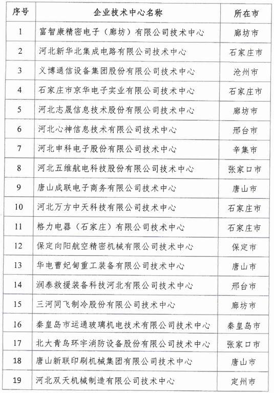 2018年河北省新認(rèn)定為、省級企業(yè)技術(shù)中心名單出爐！