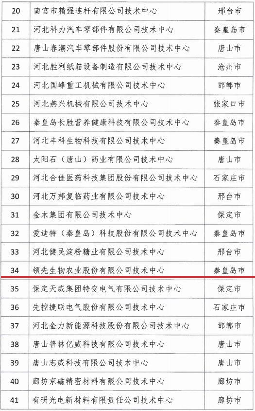 2018年河北省新認(rèn)定為、省級企業(yè)技術(shù)中心名單出爐！